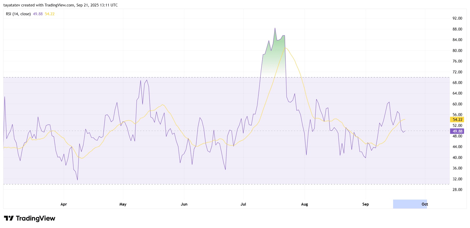 XRP Daily RSI (14). Source: TradingView