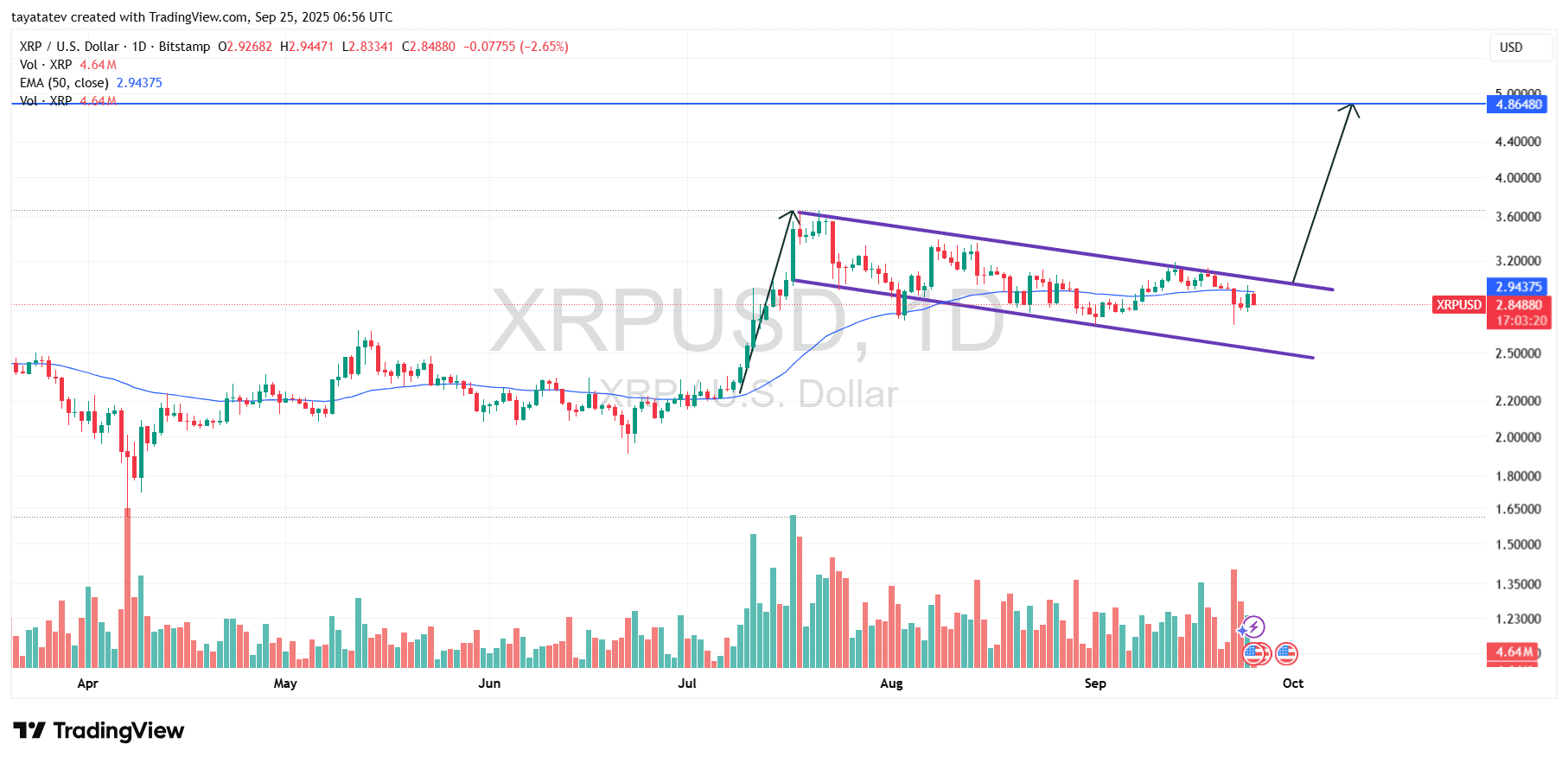 XRP Daily Bullish Flag Projection Sep 25 2025. Source: TradingView (Bitstamp)