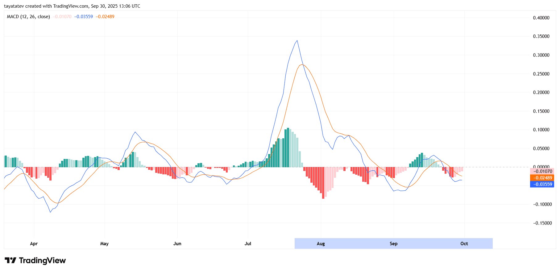 XRP MACD Indicator. Source: TradingView