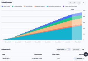 Zebec Network unlocked 2.12B ZBCN tokens