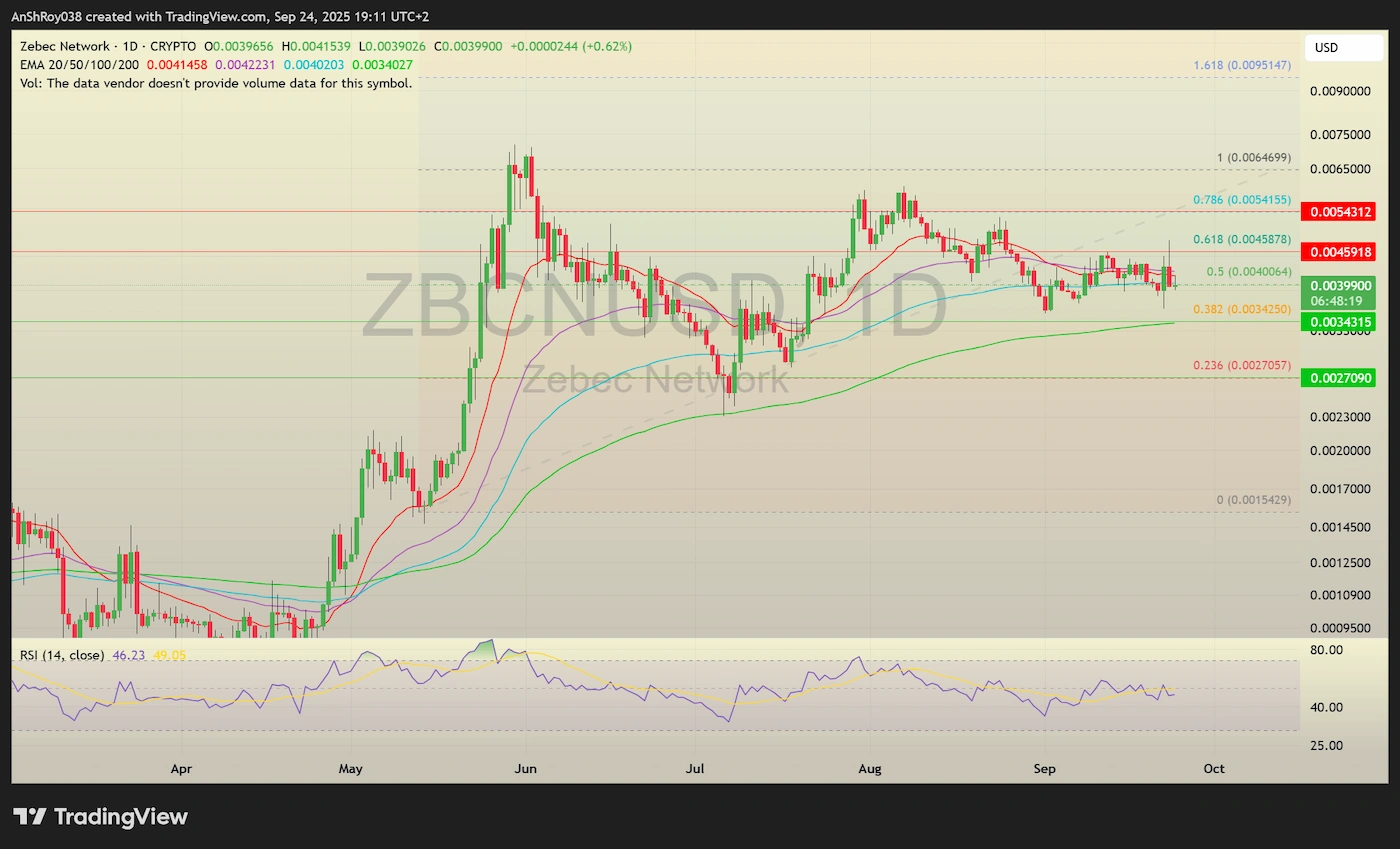 Zebec Network ZBCN price analysis