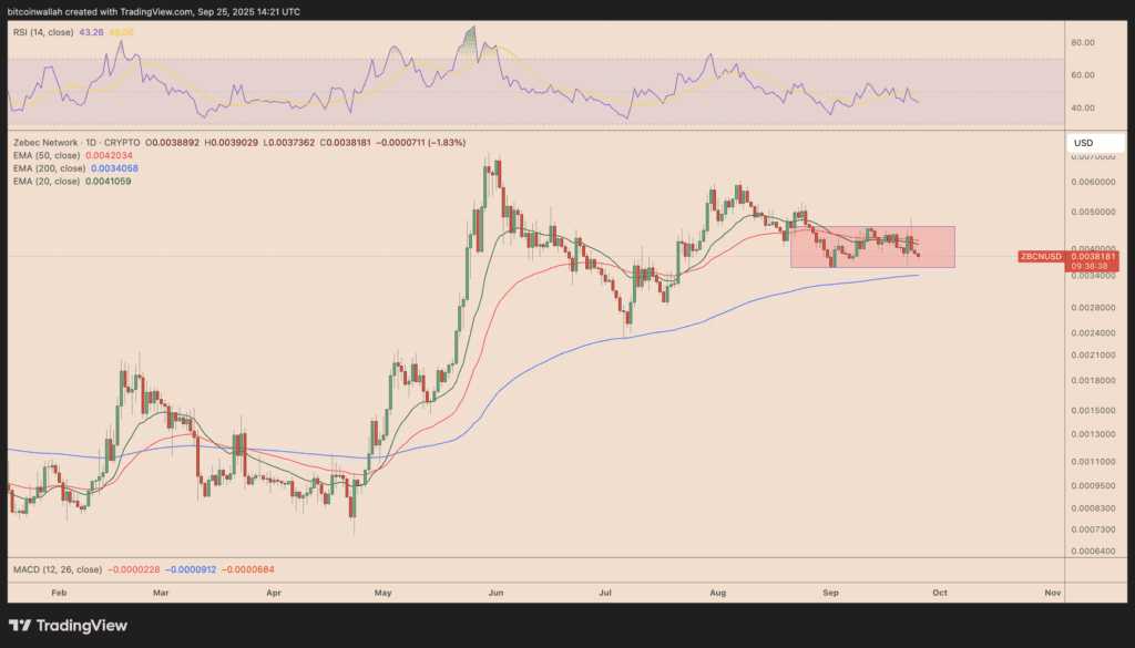 ZBCN/USD daily price chart