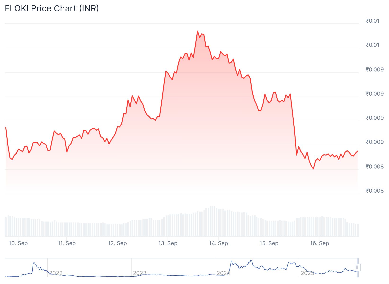 FLOKI Price Chart INR. Source: CoinGecko