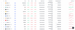 Top cryptocurrencies are down in the last 24 hours.