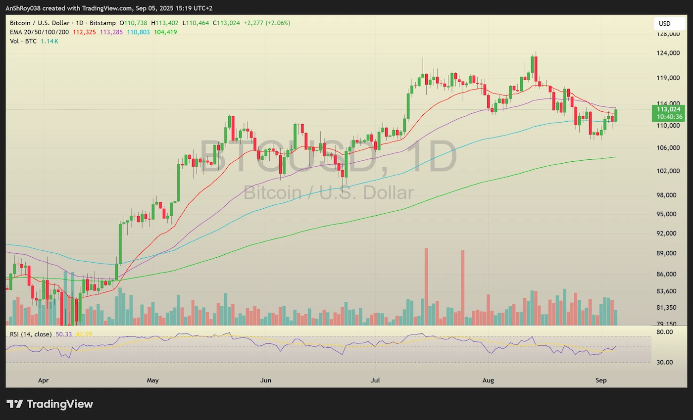 BTCUSD daily price chart with RSI.