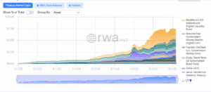 tokenized U.S. Treasury Market Growth