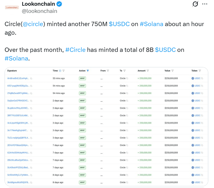 Circle Mints $750M USDC on Solana. Source: Lookonchain