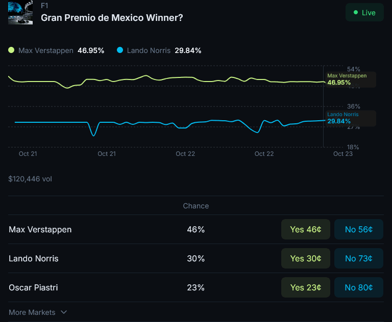 Jupiter Prediction Market Mexico Grand Prix Odds. Source: Jupiter Exchange