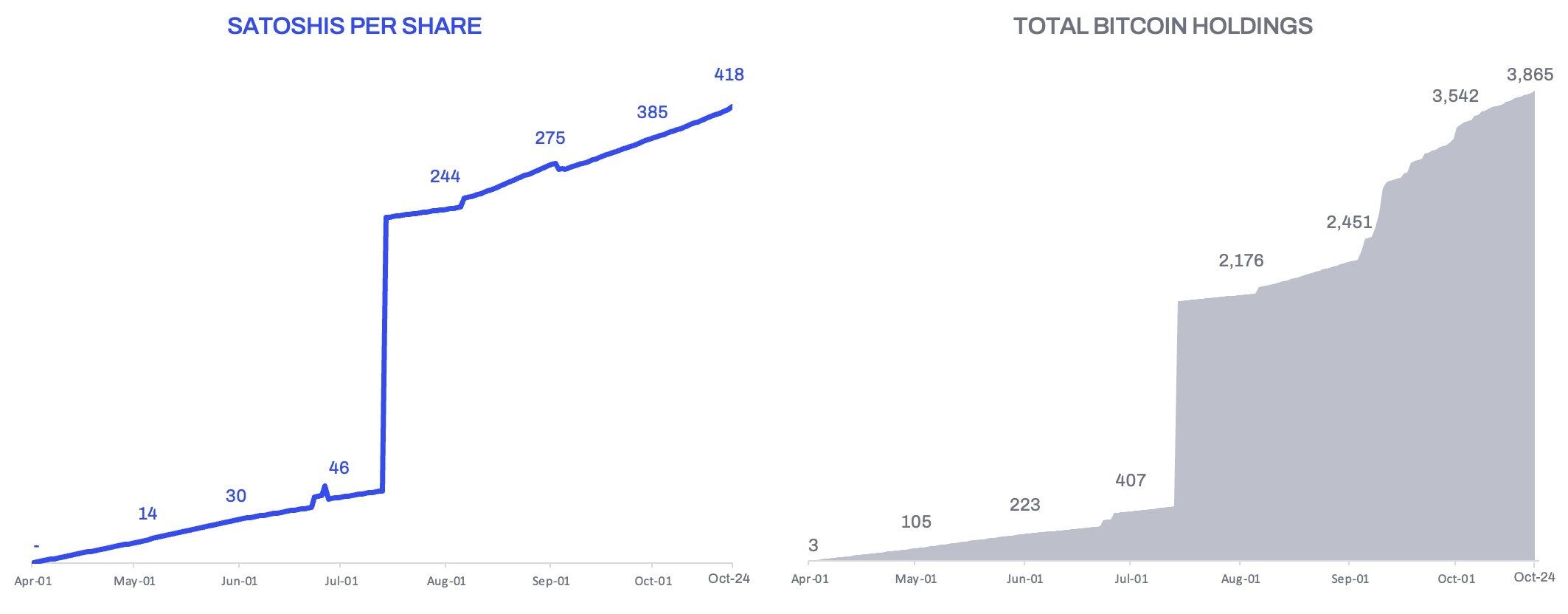 American Bitcoin Treasury Growth. Source: American Bitcoin