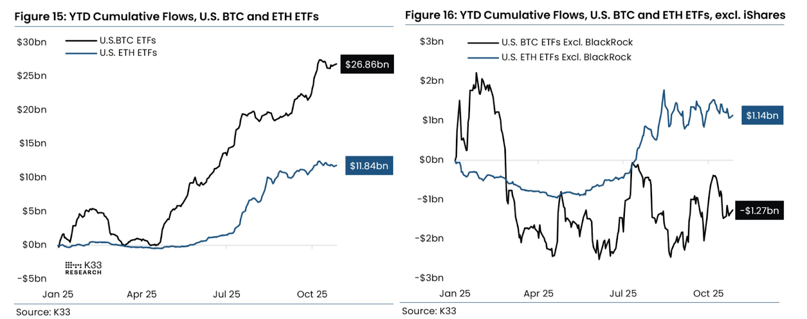 U.S. Bitcoin and Ethereum ETF Cumulative Flows 2025. Source: K33 Research