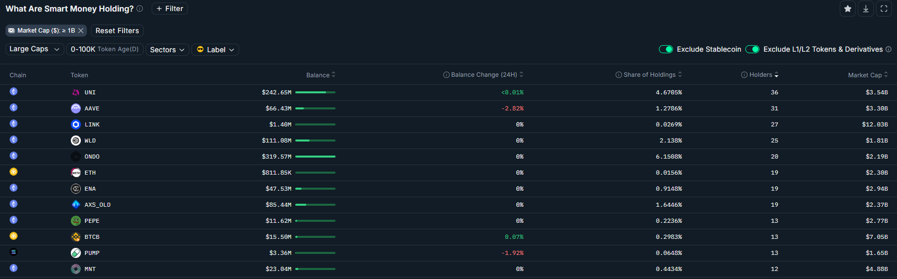 ChatGPT said:Smart Money Large Cap Holdings October 2025. Source: Nansen