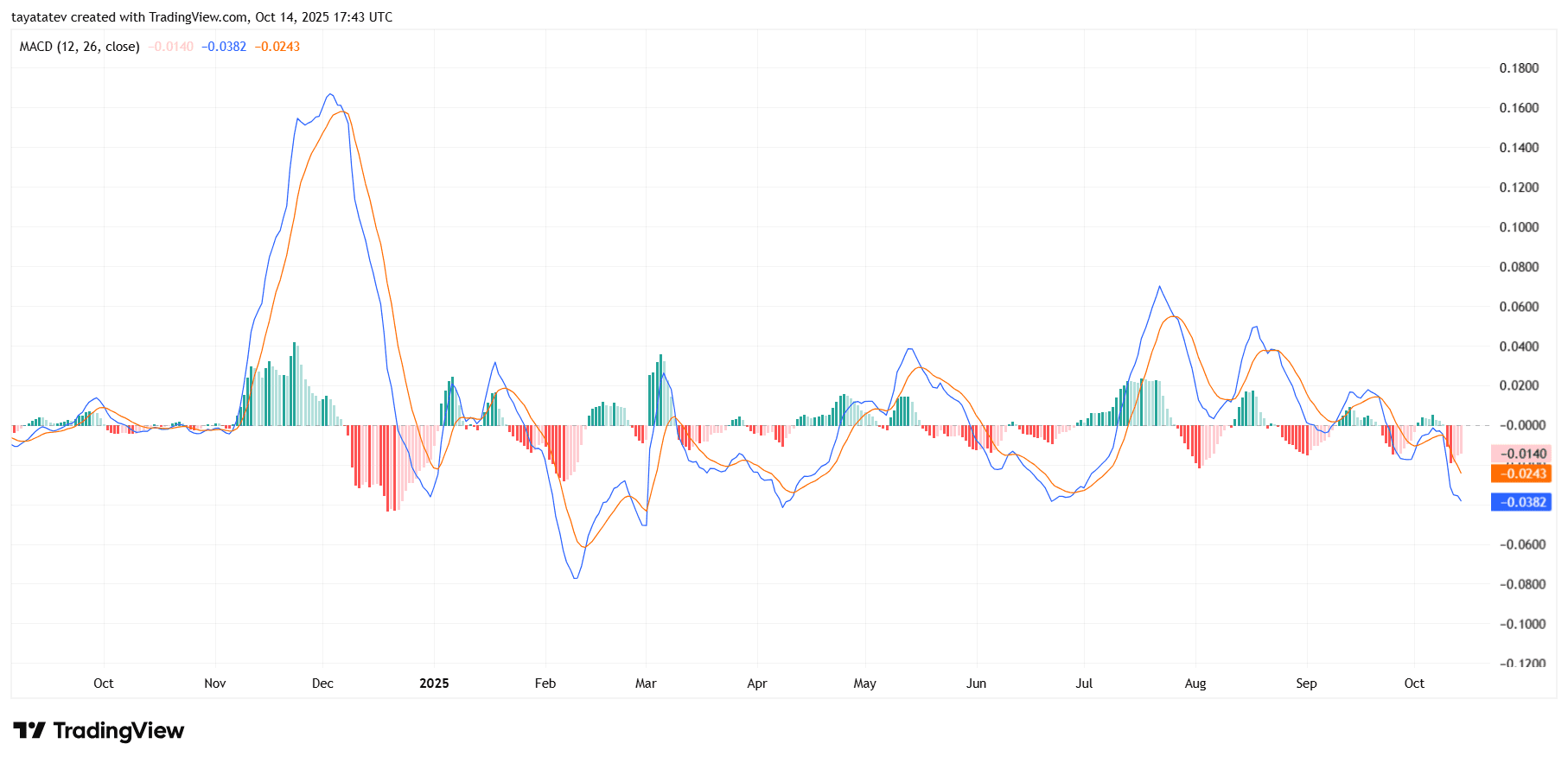 ADA MACD Daily Momentum. Source: TradingView