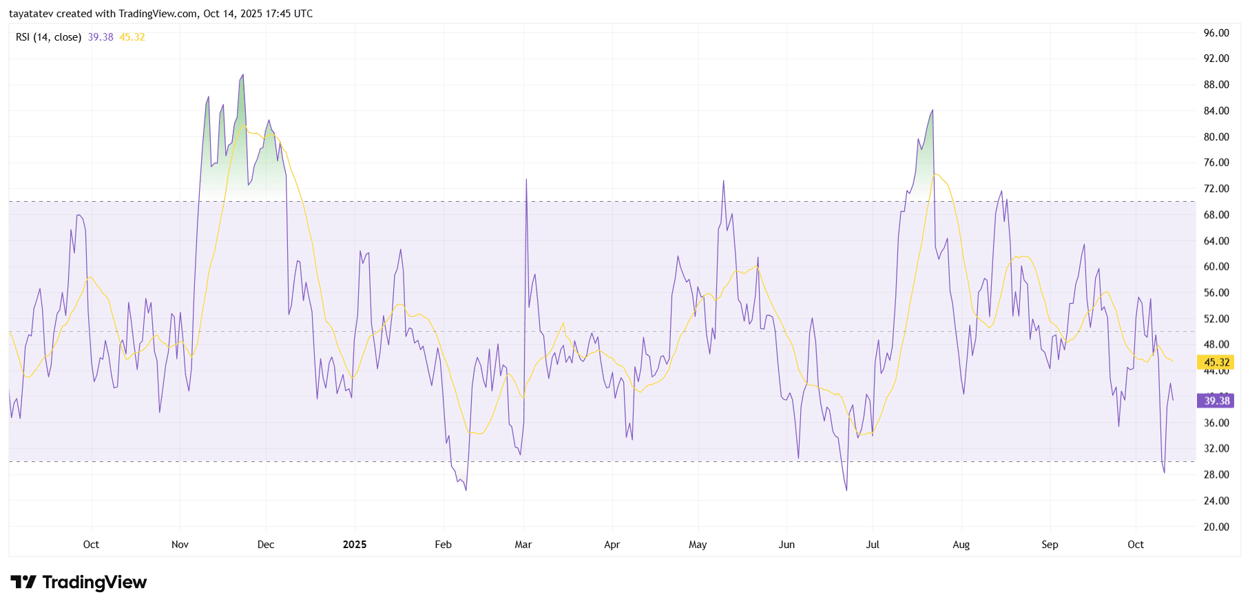 ADA Daily RSI Momentum. Source: TradingView