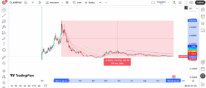 AIXBT Price Decline and 90% Drawdown Chart
