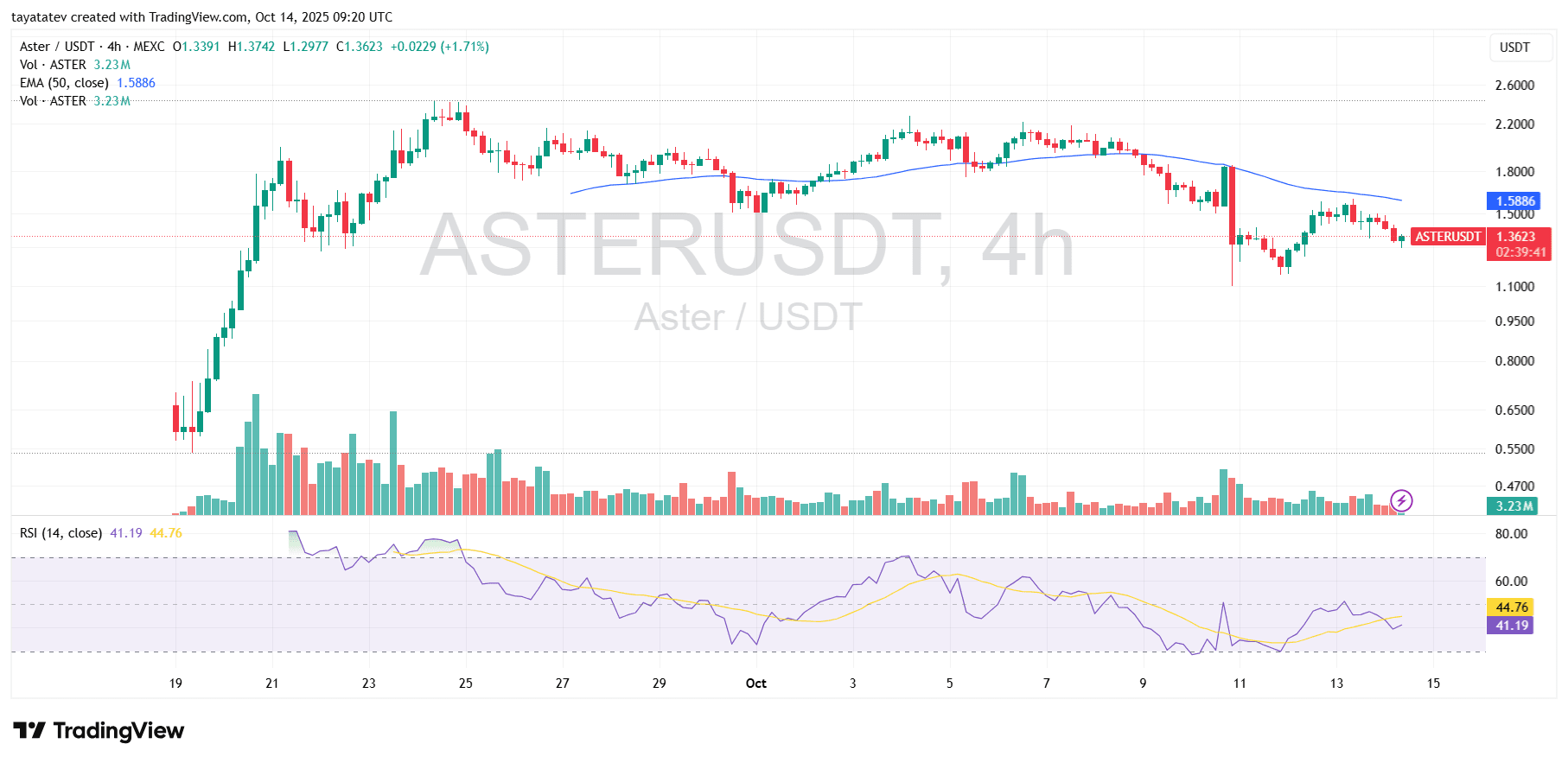 ASTERUSDT 4h – Aster/USDT (MEXC). Source: TradingView