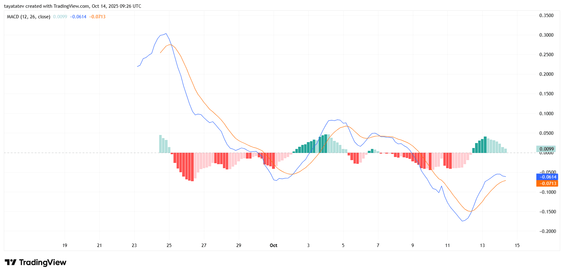 ASTERUSDT 4h – MACD (12,26,9). Source: TradingView.