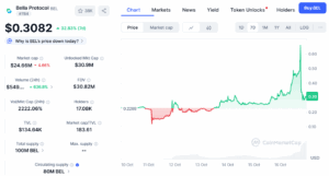 BEL/USD Price Chart