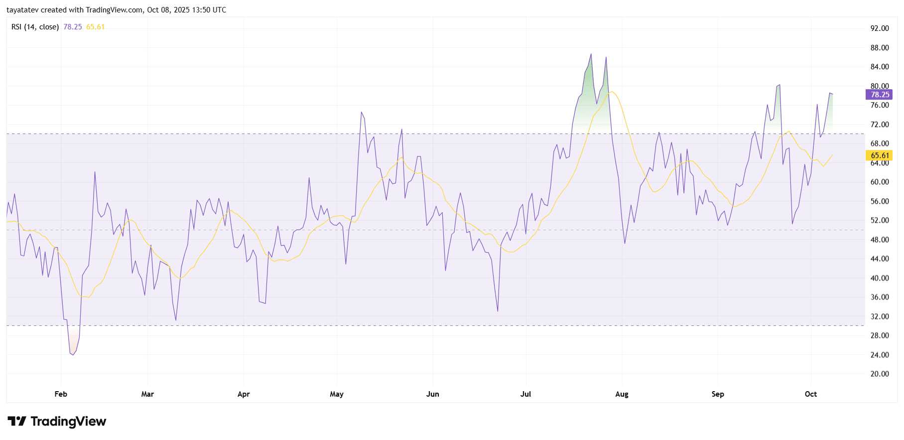 BNBUSDT Daily RSI (14) with Signal SMA. Source: TradingView.