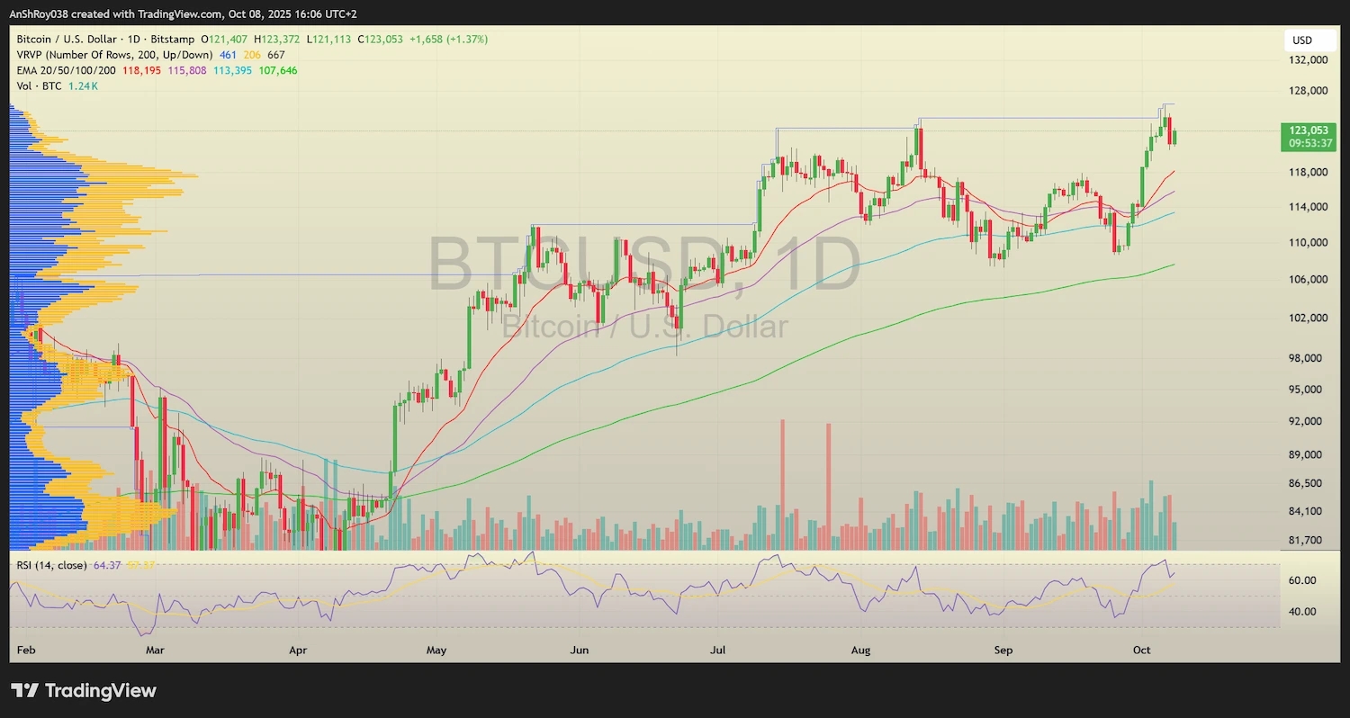 BTCUSD daily price chart.
