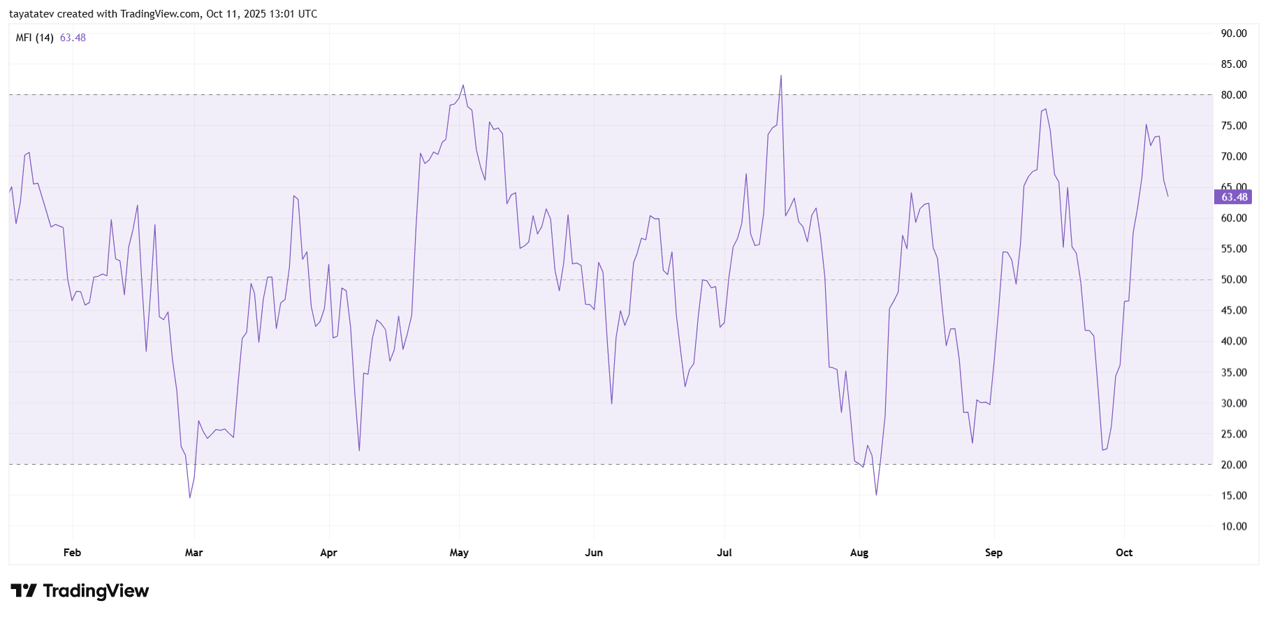 BTCUSD Daily — Money Flow Index (Jan–Oct 2025)Source: TradingView