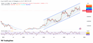 BTC/USD 1-Day Price Chart