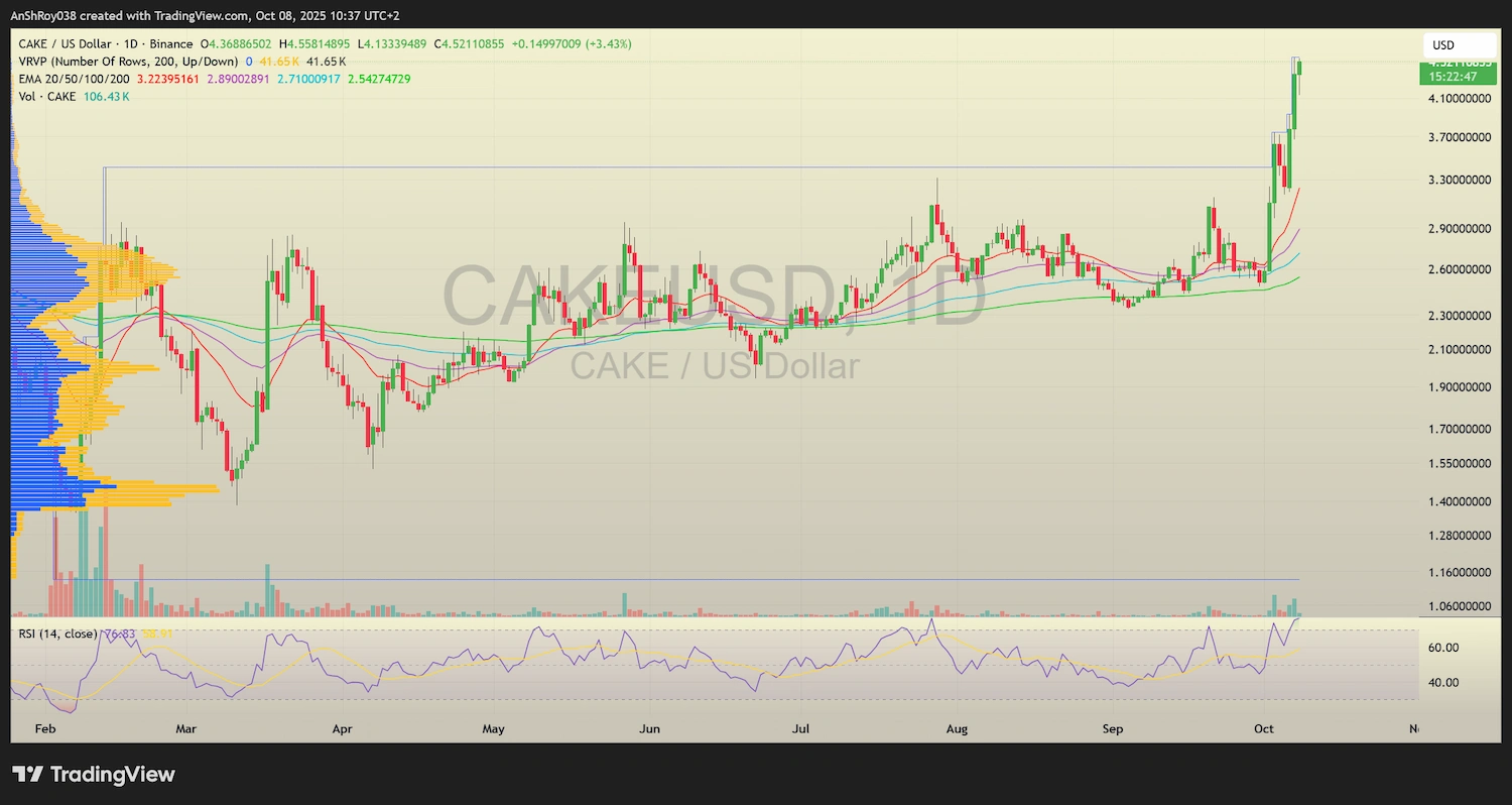 Pancake swap CAKE price analysis