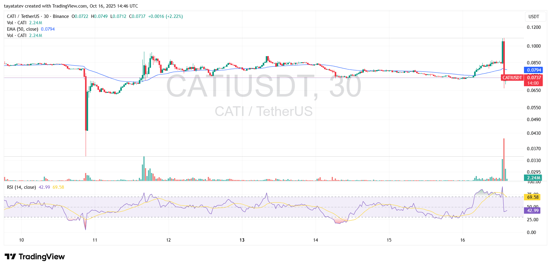 CATIUSDT 30 minute Chart. Source: TradingView Binance