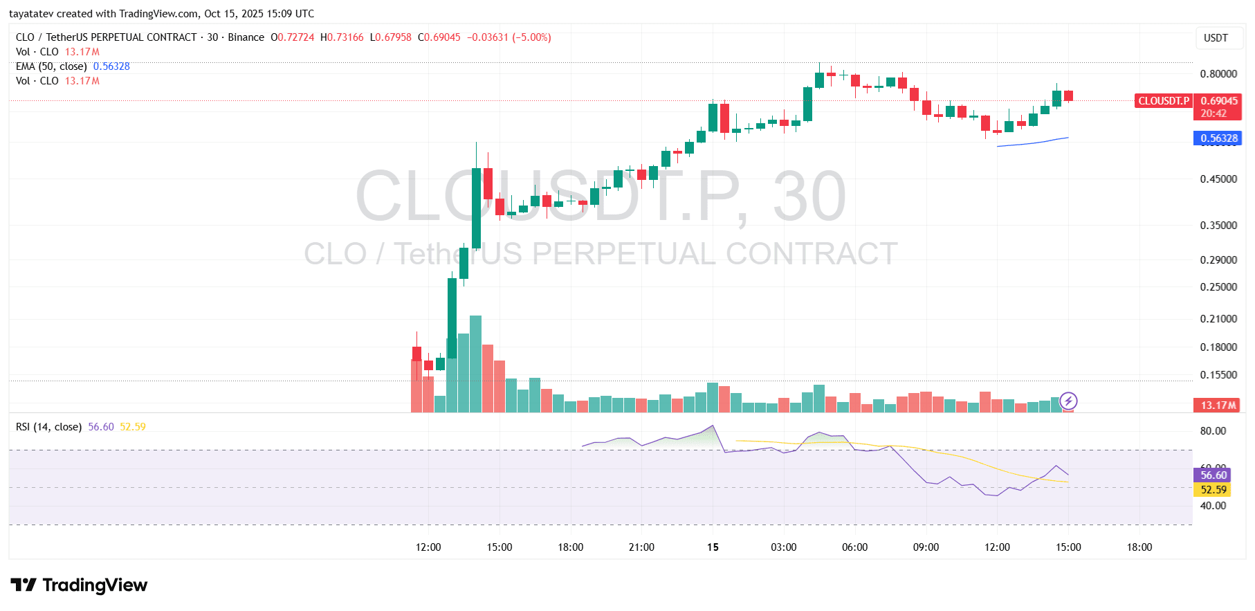 CLO Perpetual 30m Chart. Source: TradingView