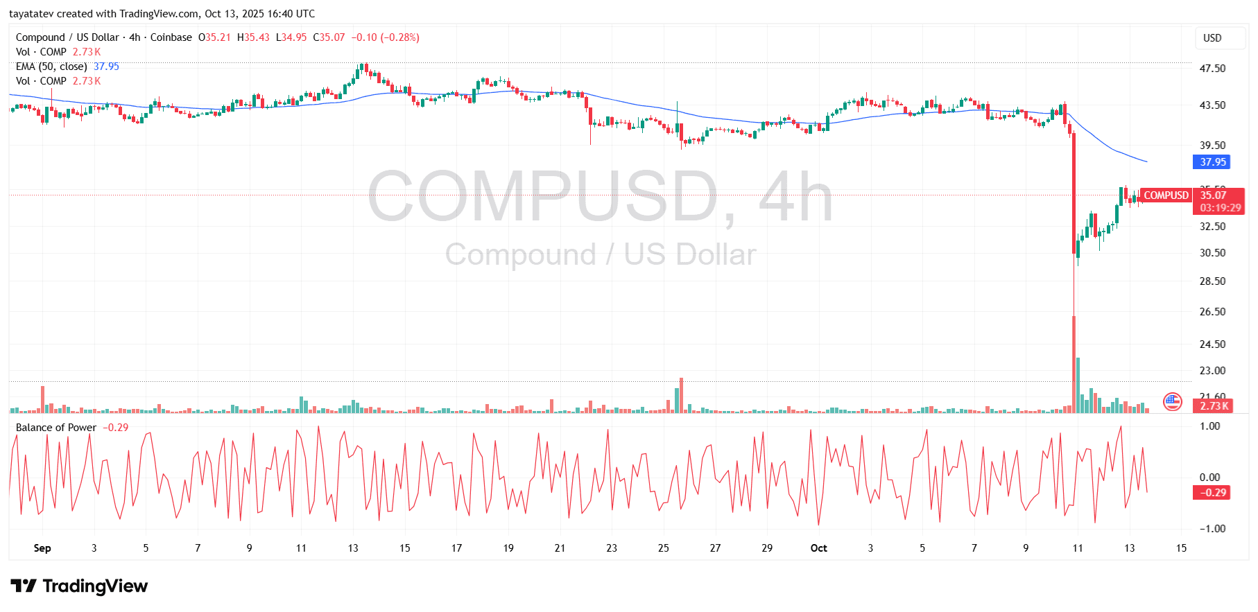 COMP/USD 4hSource: TradingView