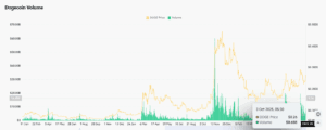 DOGE trading Volume