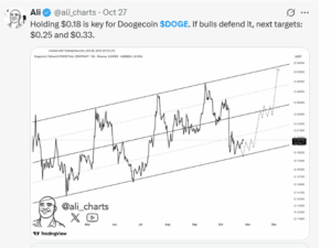 Dogecoin Bulls Eye $0.33 If $0.18 Support Holds