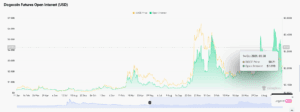 Dogecoin Open Interest