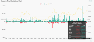 DOGE liquidation chart