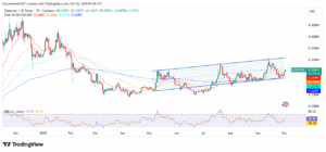 DOGE/USD 1-Day Price Chart with RSI and EMAs