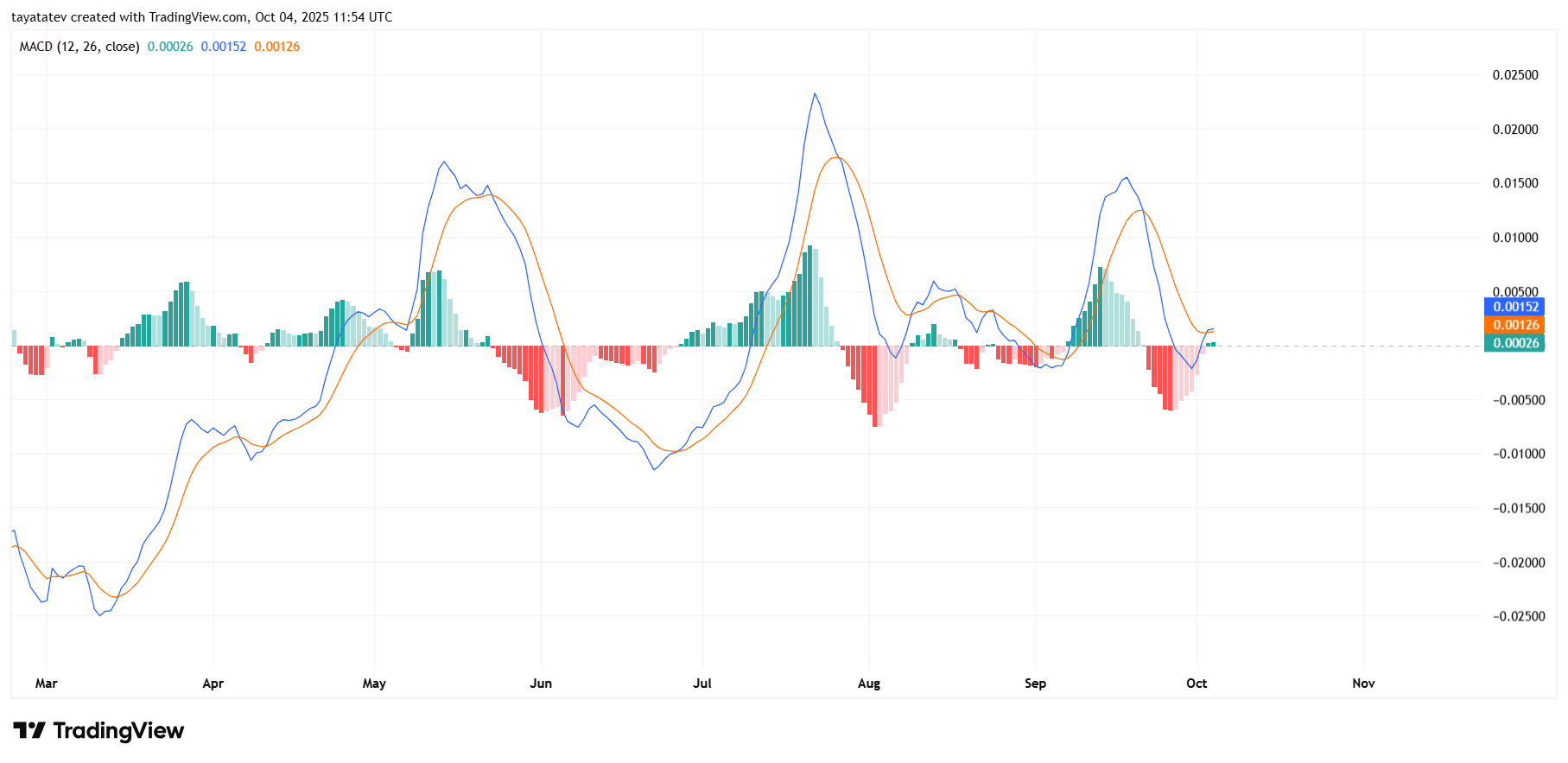 Dogecoin MACD Daily. Source: TradingView