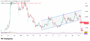 DOGE/USD 1-Day Price Chart with RSI and EMAs