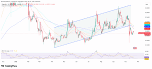 DOGE/USD 1-Day Price Chart with RSI and EMAs