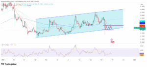 DOGE/USD Price Chart on 1-Day Time frame