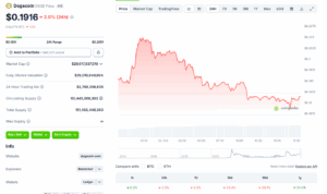 DOGE/USD Price Chart