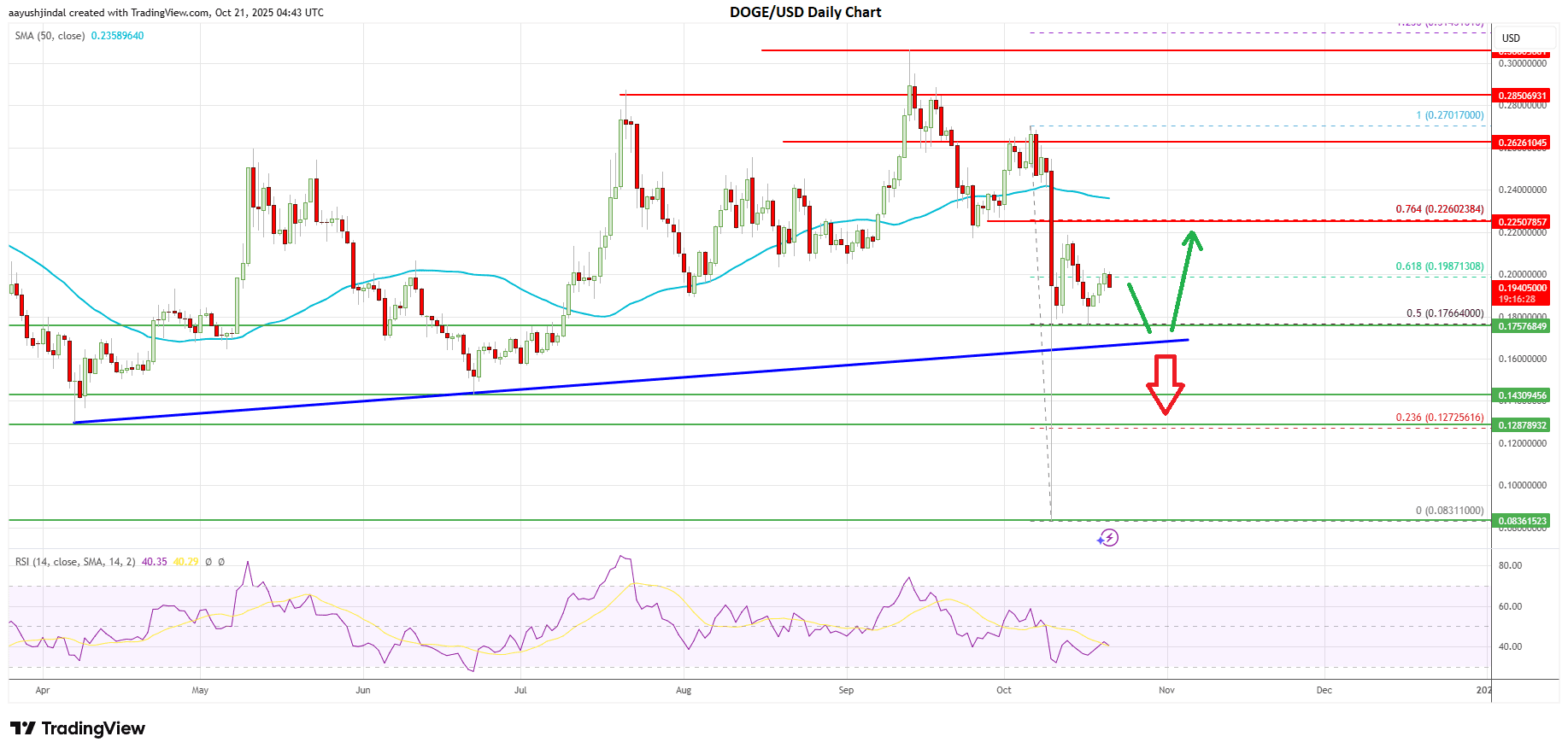 Dogecoin price today