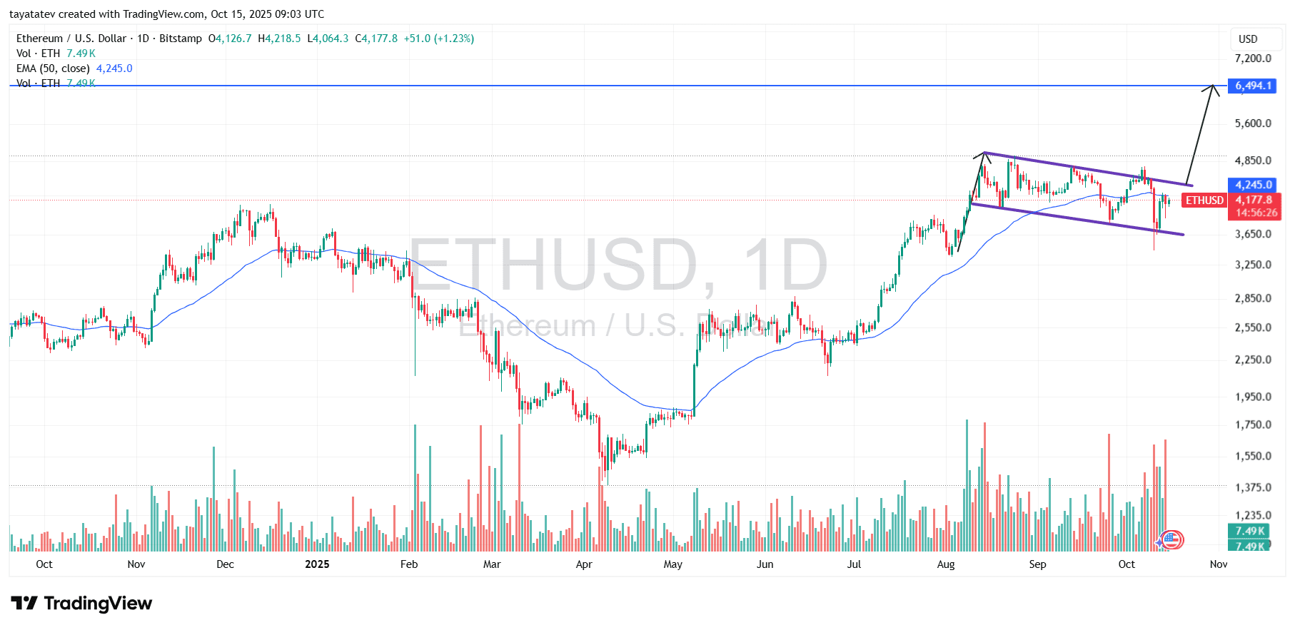 ETH Bullish Flag Pattern. Source: TradingView