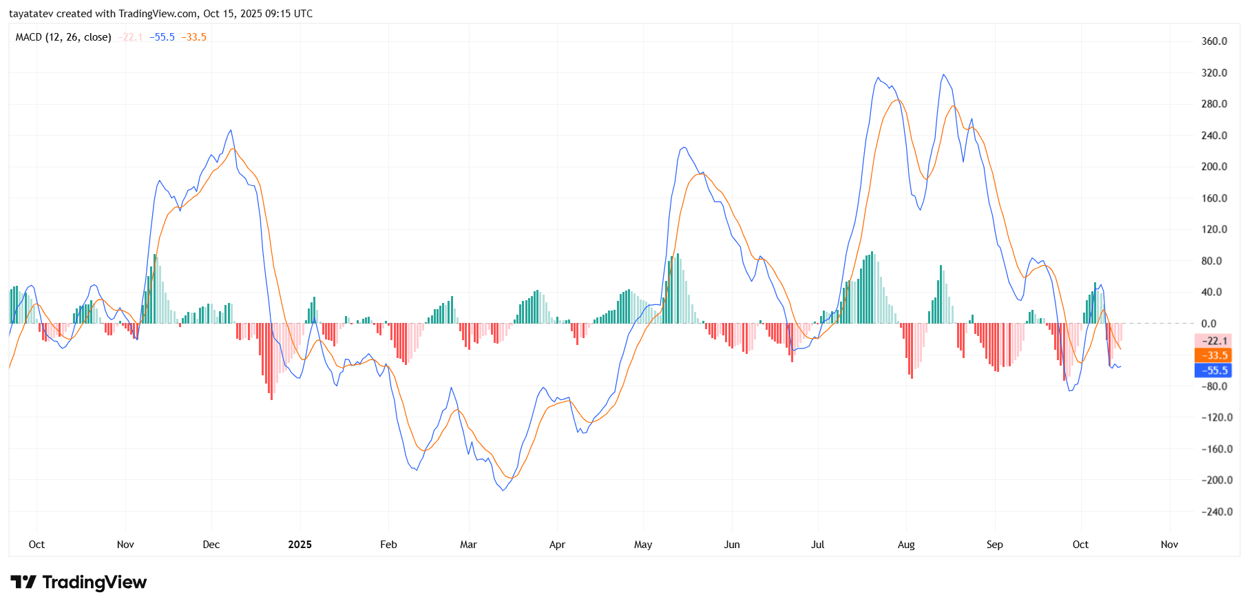 ETH Daily MACD 12 26 9. Source: TradingView