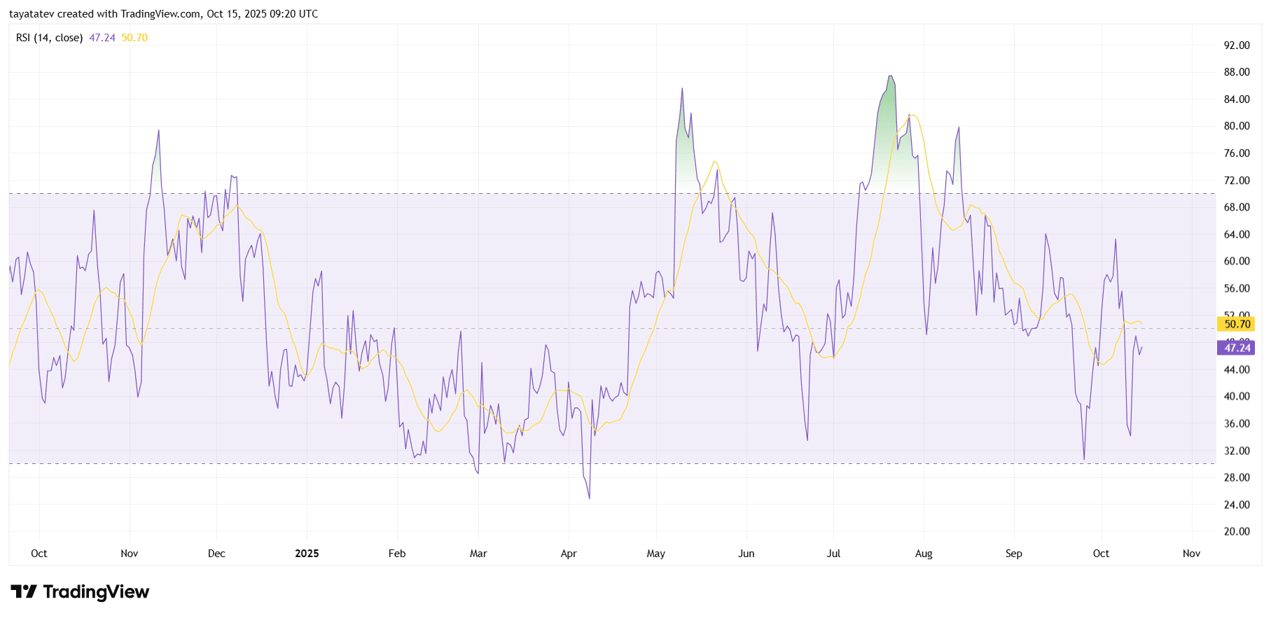 ETH Daily RSI 14. Source: TradingView