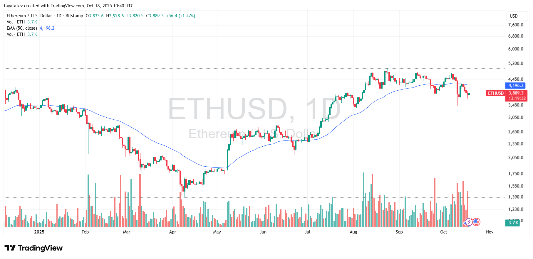 ETHUSD Daily with 50 EMA. Source: TradingView