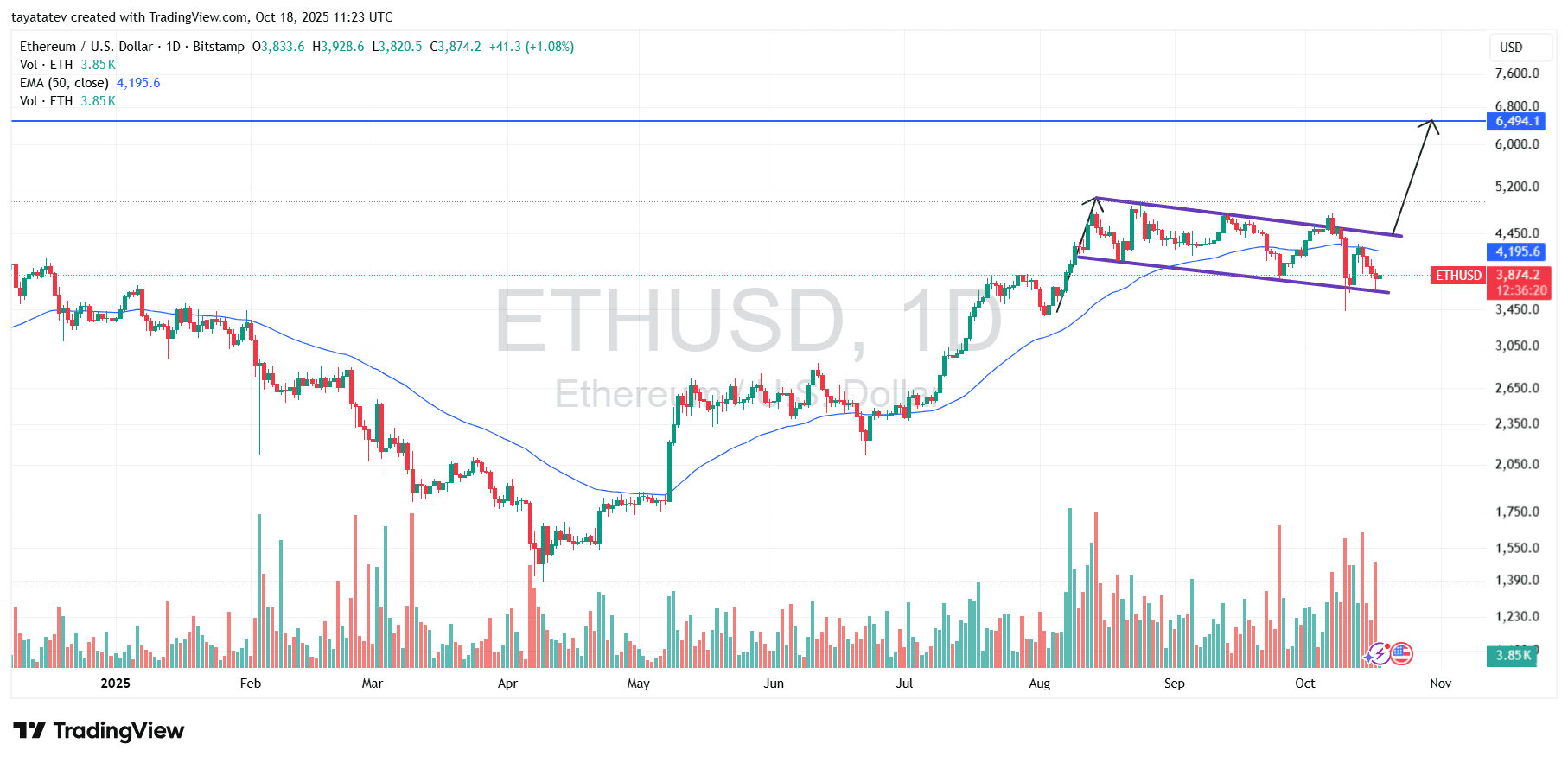 ChatGPT said:

ETHUSD Daily — Bullish Flag Setup & 50 EMA. Source: TradingView