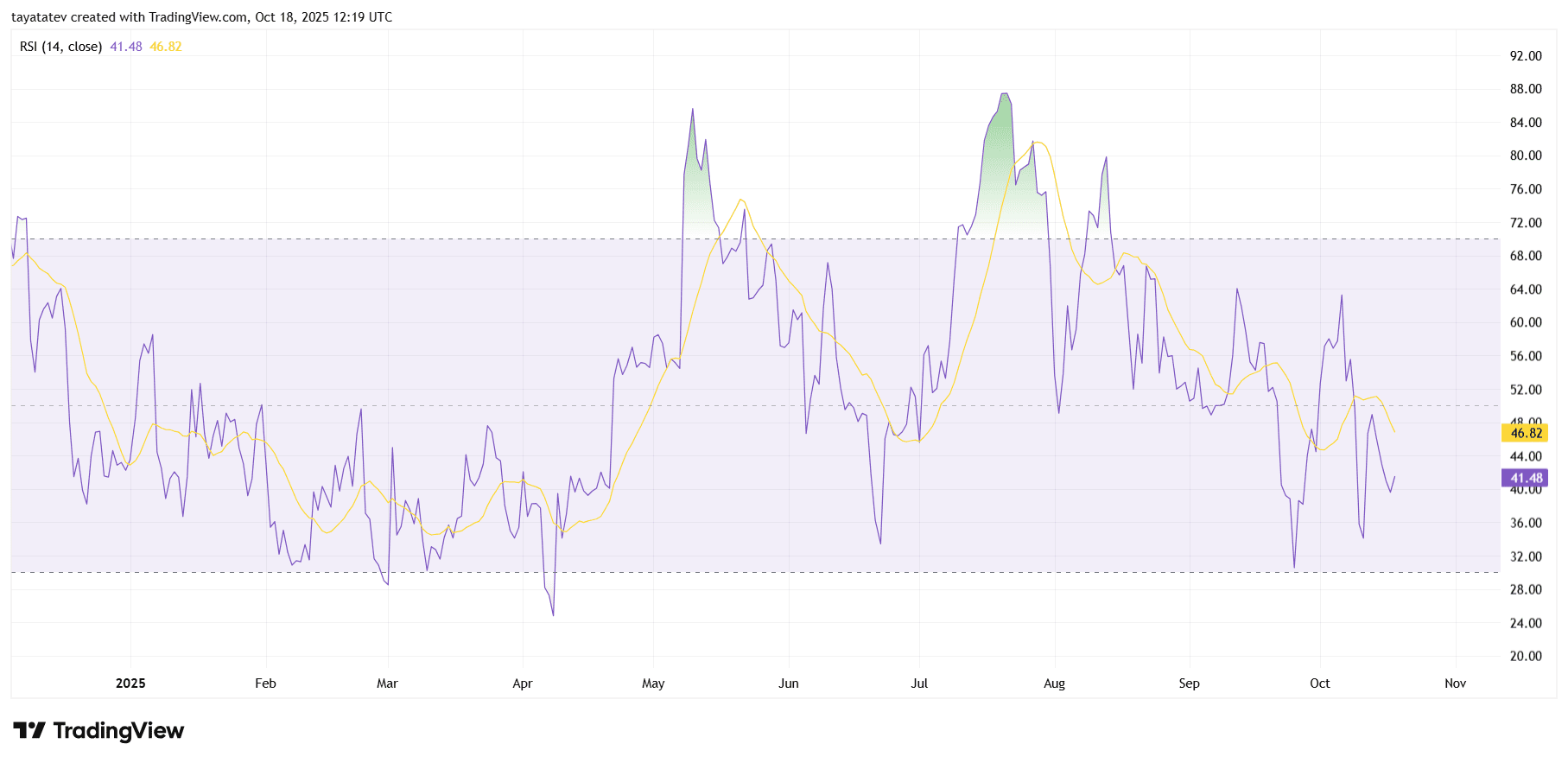 ETHUSD Daily RSI (14) & RSI MA. Source: TradingView