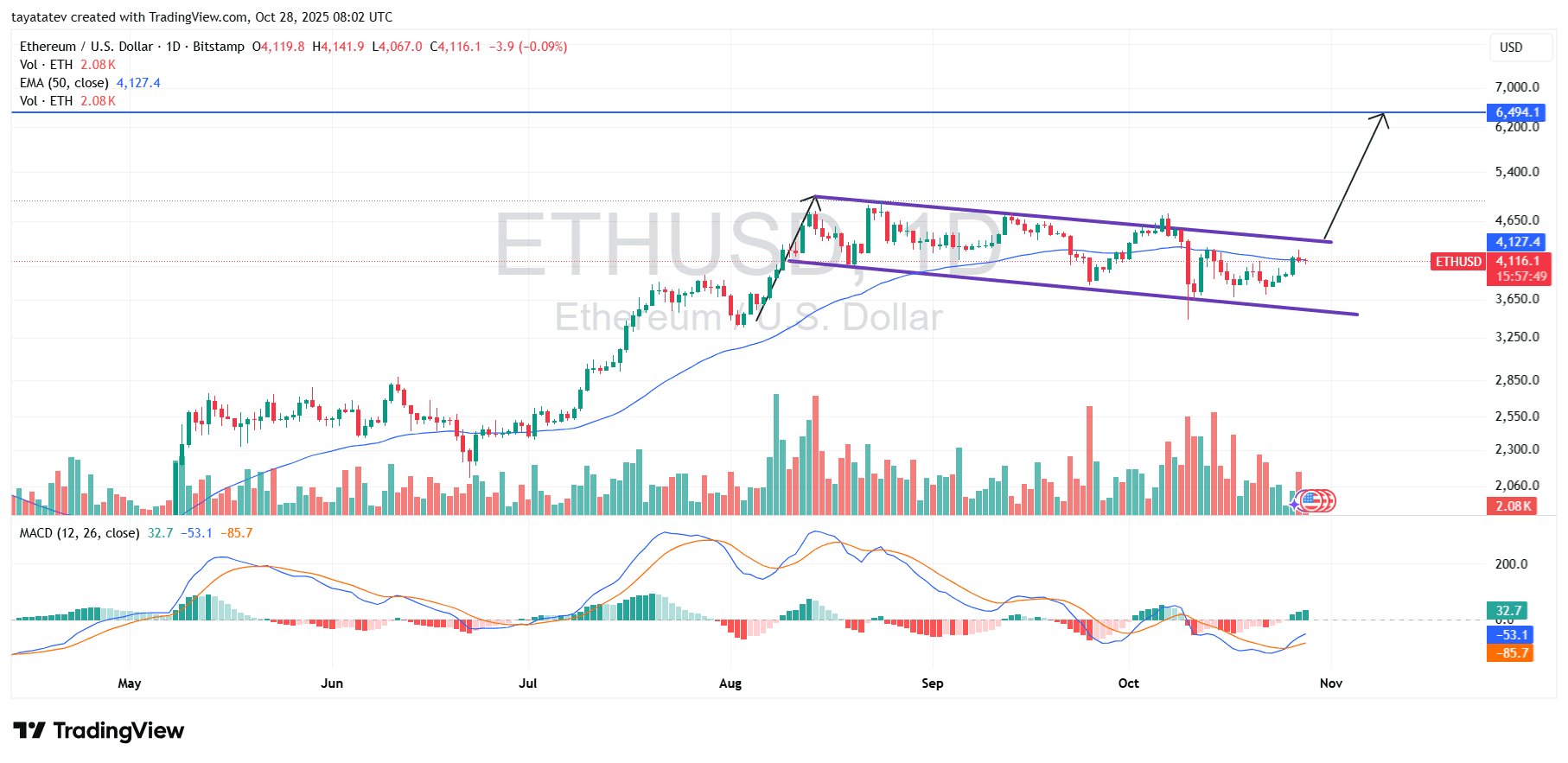ETHUSD Daily — Bullish Flag Setup. Source: TradingView Bitstamp