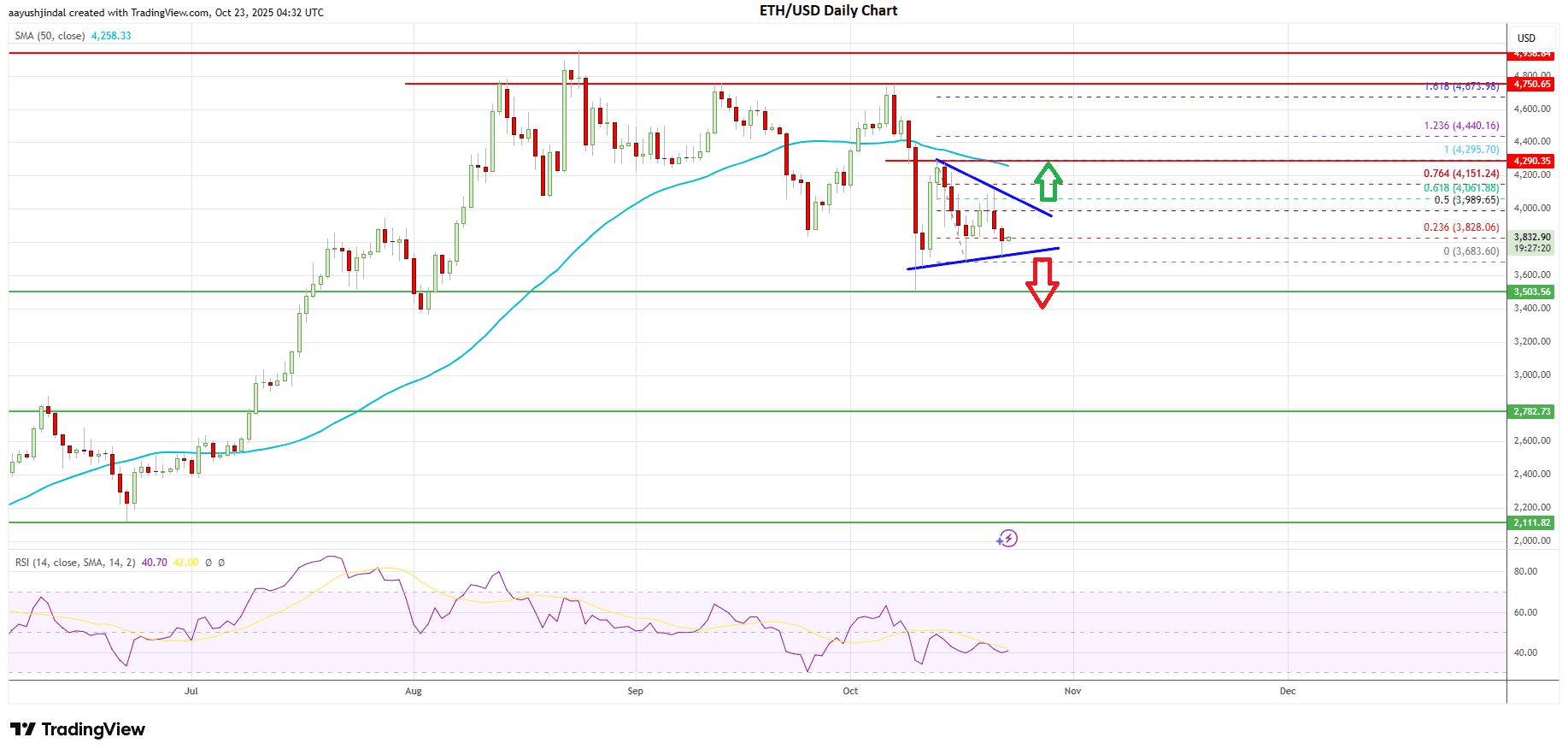 Ethereum price today