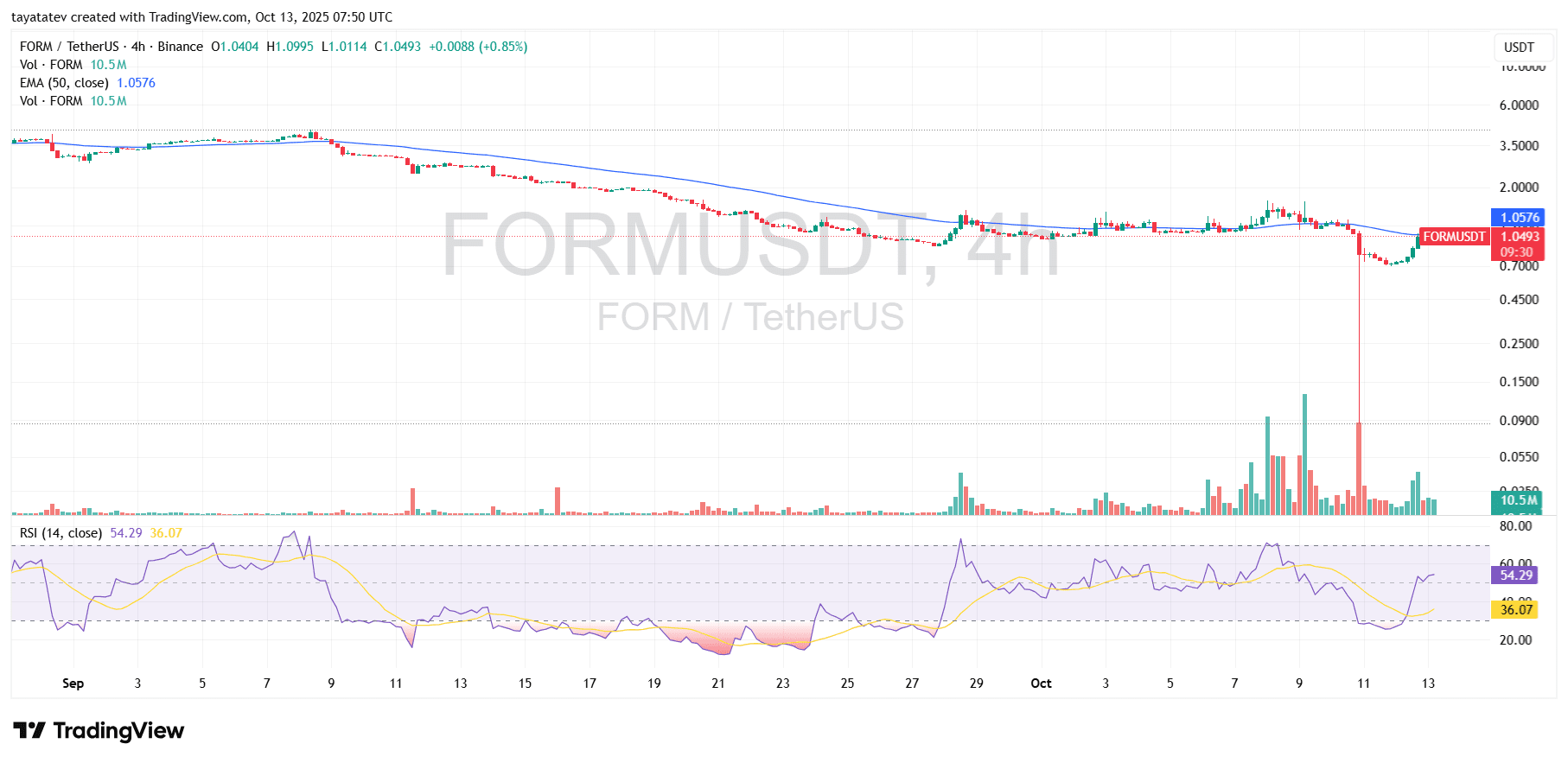 FORMUSDT 4h Price Action. Source: TradingView