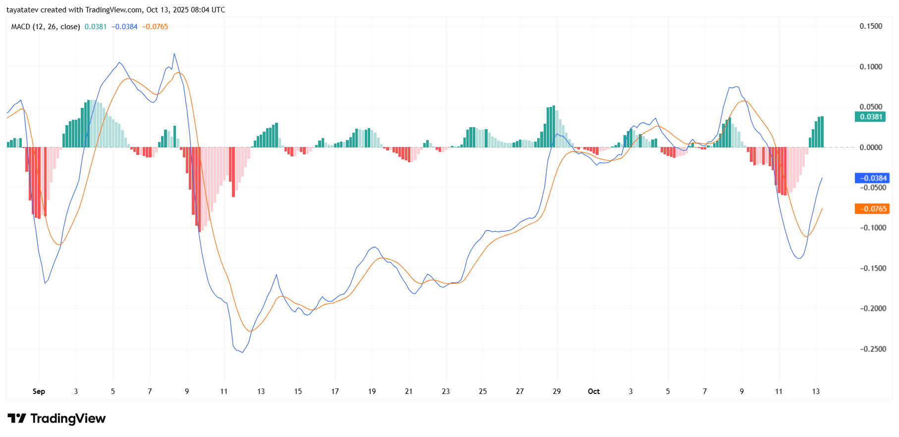 FORMUSDT 4h MACD. Source: TradingView